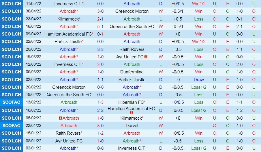 Arbroath vs Inverness
