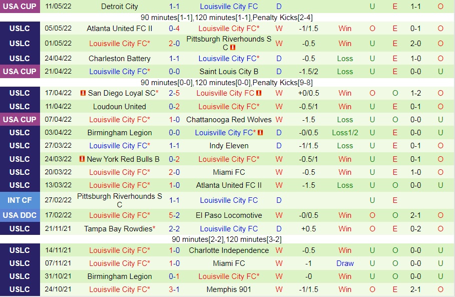 LA Galaxy II vs Louisville
