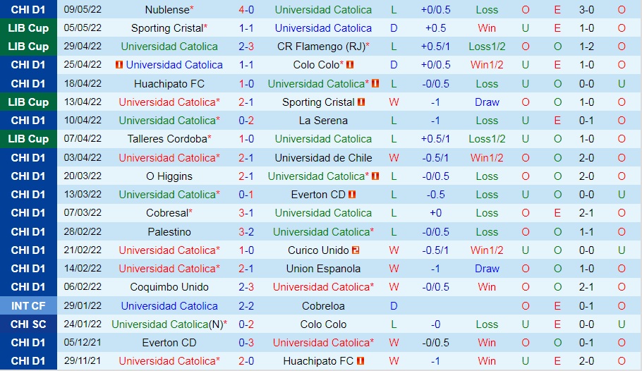 Universidad Catolica vs Union La Calera