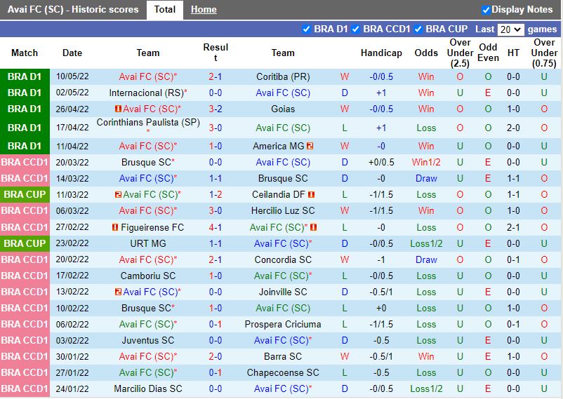 Soi kèo Avai vs Juventude 4h00 ngày 165 VĐQG Brazil 2022 hình ảnh Soi kèo Avai vs Juventude 4h00 ngày 165 VĐQG Brazil 2022 hình ảnh