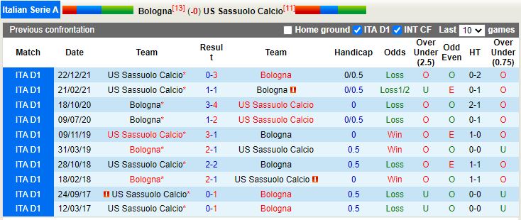 Bologna vs Sassuolo