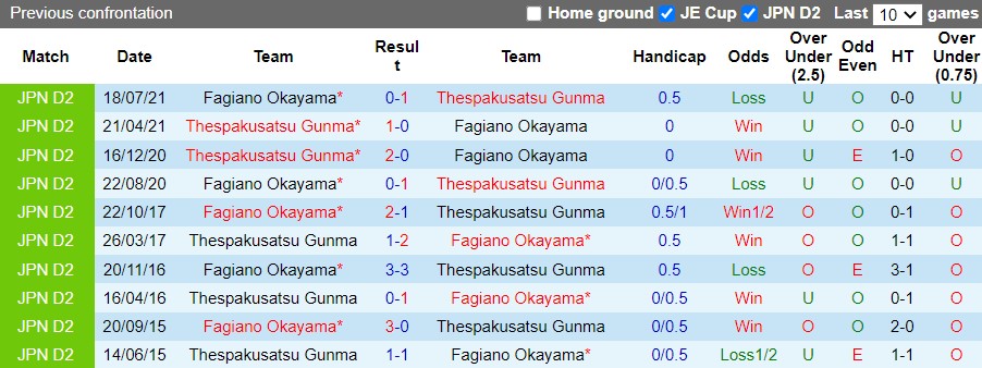 Soi kèo Fagiano Okayama vs Thespakusatsu Gunma 12h00 ngày 155 hình ảnh Soi kèo Fagiano Okayama vs Thespakusatsu Gunma 12h00 ngày 155 hình ảnh