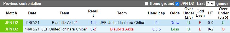 Soi kèo JEF United Chiba vs Blaublitz Akita Hạng 2 Nhật Bản 2022 hình ảnh Soi kèo JEF United Chiba vs Blaublitz Akita Hạng 2 Nhật Bản 2022 hình ảnh