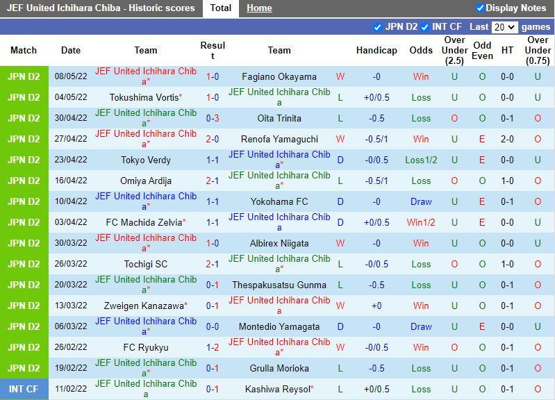 Soi kèo JEF United Chiba vs Blaublitz Akita Hạng 2 Nhật Bản 2022 hình ảnh Soi kèo JEF United Chiba vs Blaublitz Akita Hạng 2 Nhật Bản 2022 hình ảnh