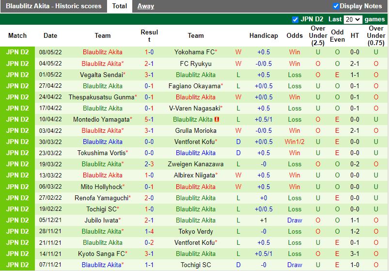 Soi kèo JEF United Chiba vs Blaublitz Akita Hạng 2 Nhật Bản 2022 hình ảnh Soi kèo JEF United Chiba vs Blaublitz Akita Hạng 2 Nhật Bản 2022 hình ảnh