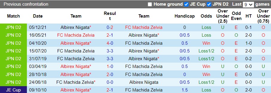 Soi kèo Machida Zelvia vs Albirex Niigata Hạng 2 Nhật Bản 2022 hình ảnh