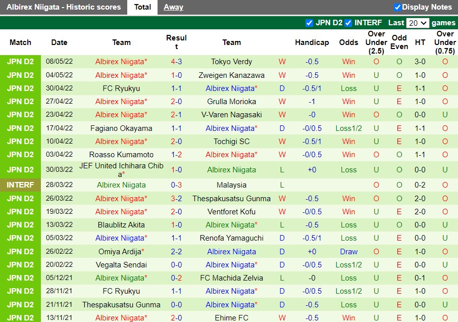 Soi kèo Machida Zelvia vs Albirex Niigata Hạng 2 Nhật Bản 2022 hình ảnh
