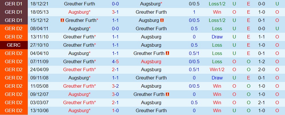 Augsburg vs Greuther Furth