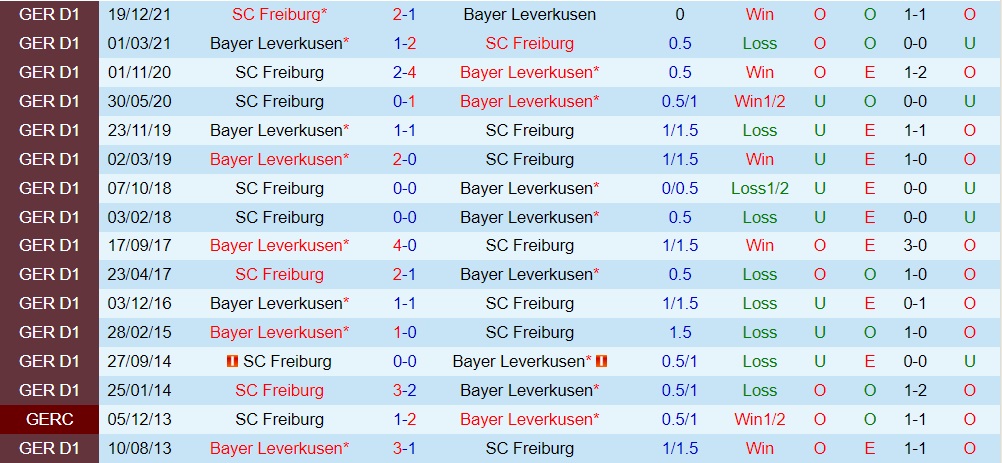 Leverkusen vs Freiburg