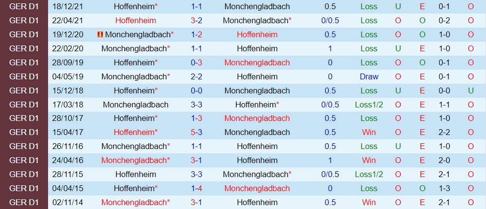Monchengladbach vs Hoffenheim