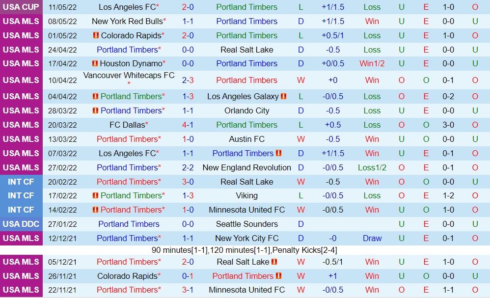 Portland Timbers vs Sporting Kansas