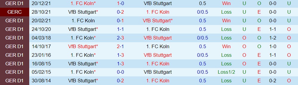 Stuttgart vs Cologne
