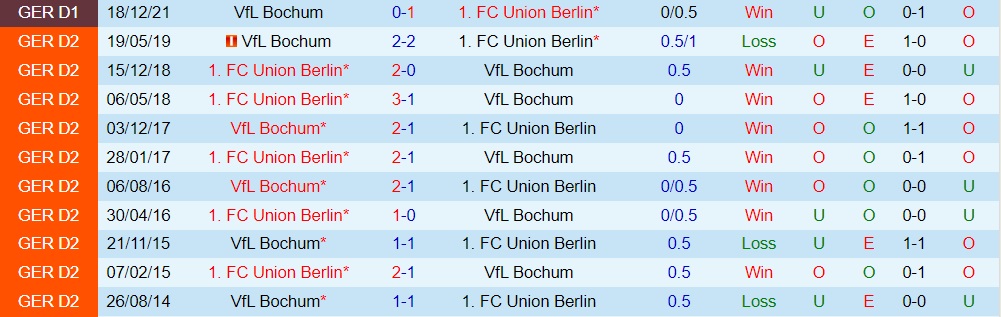 Union Berlin vs Bochum