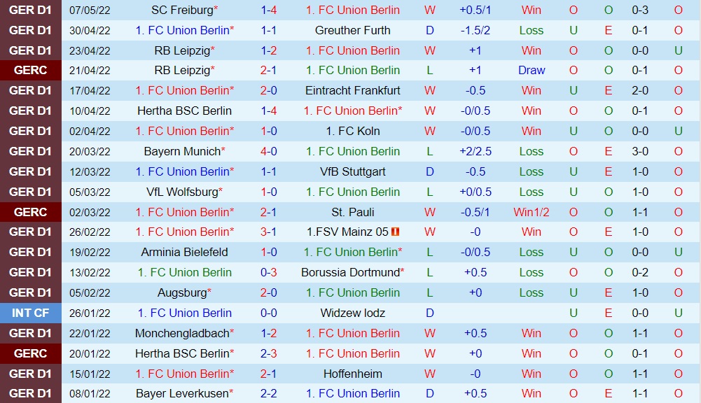 Union Berlin vs Bochum