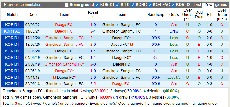 Gimcheon Sangmu vs Daegu