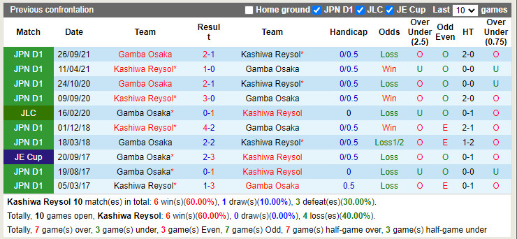 Kashiwa Reysol vs Gamba Osaka