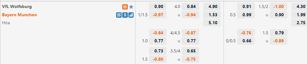 Tỷ lệ Wolfsburg vs Bayern Munich