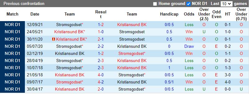 Soi kèo Kristiansund vs Stromsgodset 23h 165 VĐQG Na Uy 2022 hình ảnh Soi kèo Kristiansund vs Stromsgodset 23h 165 VĐQG Na Uy 2022 hình ảnh