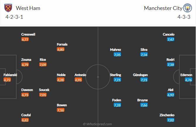 West Ham vs Man City