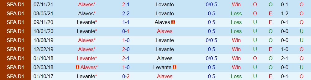 Levante vs Alaves