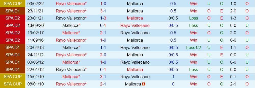 Mallorca vs Vallecano