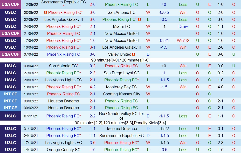 Phoenix Rising vs Tampa Bay Rowdies