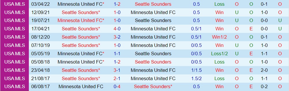 Seattle Sounders vs Minnesota