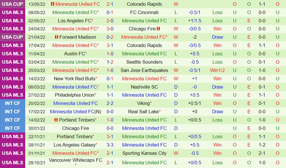 Seattle Sounders vs Minnesota