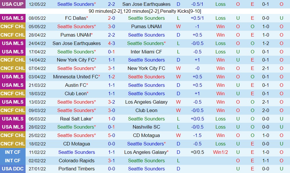 Seattle Sounders vs Minnesota