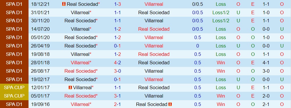 Villarreal vs Sociedad