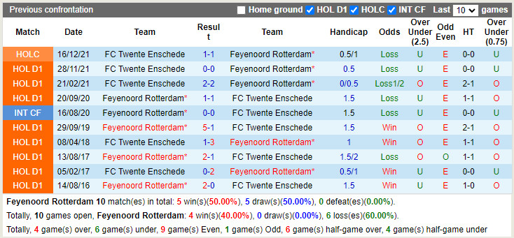 Feyenoord vs Twente