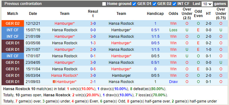 Hansa Rostock vs Hamburger