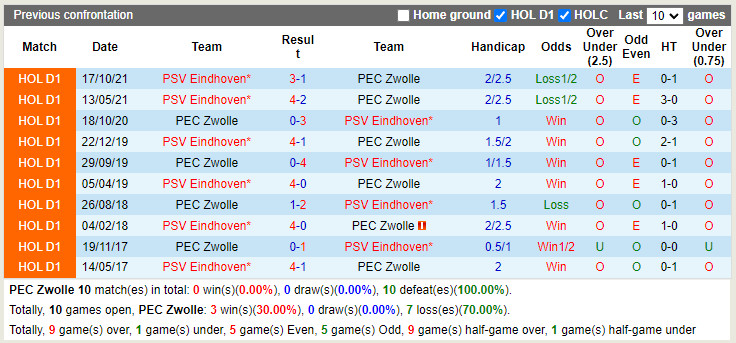 PEC Zwolle vs PSV Eindhoven