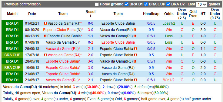 Vasco da Gama vs Bahia