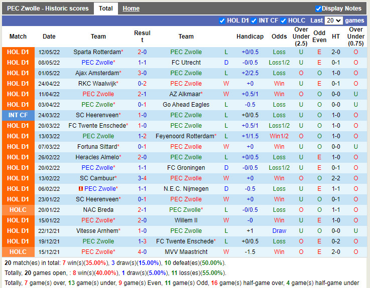 PEC Zwolle vs PSV Eindhoven