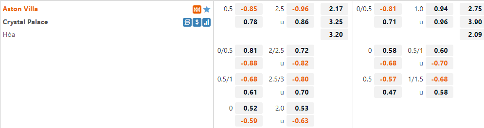 Tỷ lệ Aston Villa vs Palace Tỷ lệ Aston Villa vs Palace