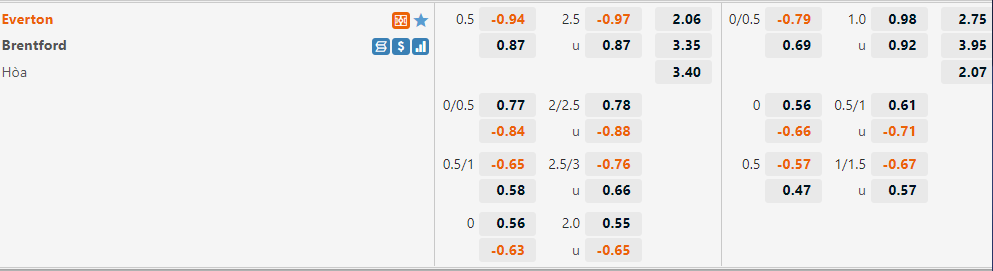 Tỷ lệ Everton vs Brentford
