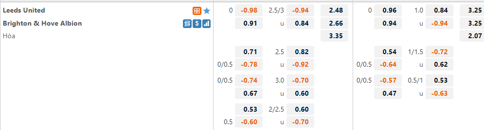 Tỷ lệ Leeds vs Brighton