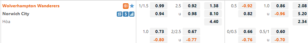 Tỷ lệ Wolves vs Norwich
