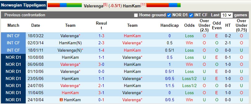 Soi kèo Valerenga vs Hamarkameratene 1h00 175 VĐQG Na Uy 2022 hình ảnh
