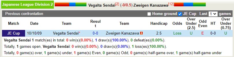 Soi kèo Vegalta Sendai vs Zweigen Kanazawa Hạng 2 Nhật Bản 2022 hình ảnh