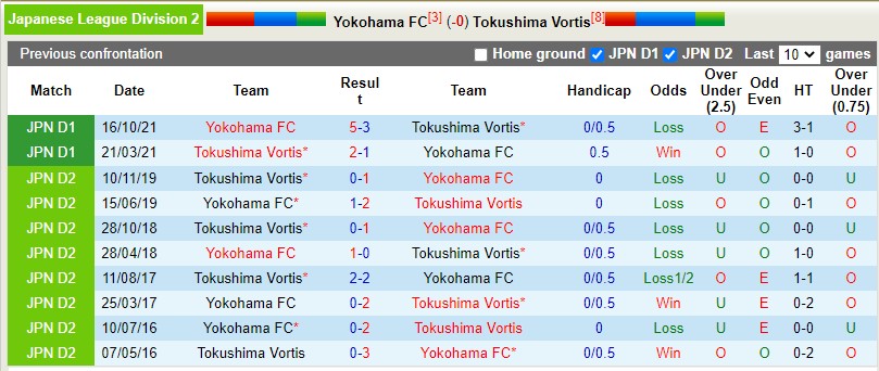 Soi kèo Yokohama vs Tokushima Vortis 155 Hạng 2 Nhật Bản 2022 hình ảnh