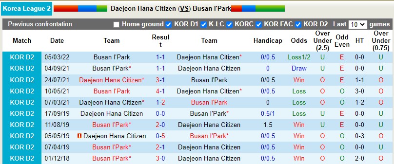Soi kèo Daejeon Citizen vs Busan I’Park Hạng 2 Hàn Quốc 2022 hình ảnh