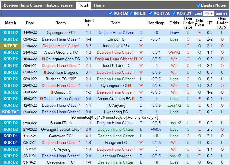 Soi kèo Daejeon Citizen vs Busan I’Park Hạng 2 Hàn Quốc 2022 hình ảnh