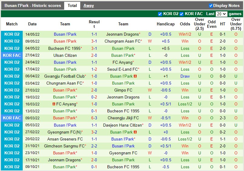 Soi kèo Daejeon Citizen vs Busan I’Park Hạng 2 Hàn Quốc 2022 hình ảnh
