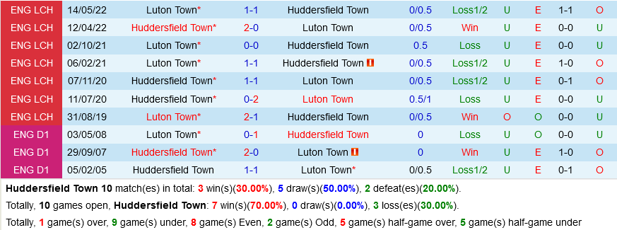 Huddersfield vs Luton