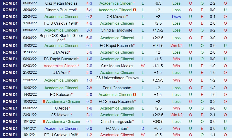 Academica Clinceni vs Botosani