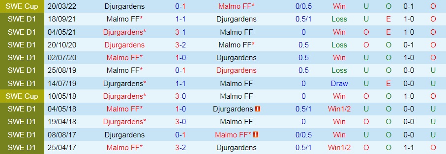 Djurgarden vs Malmo
