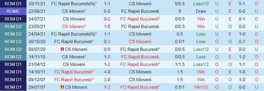 Nhận định Mioveni vs Rapid Bucuresti 0h30 ngày 175 (VĐQG Romania 202122) hình ảnh gốc 2