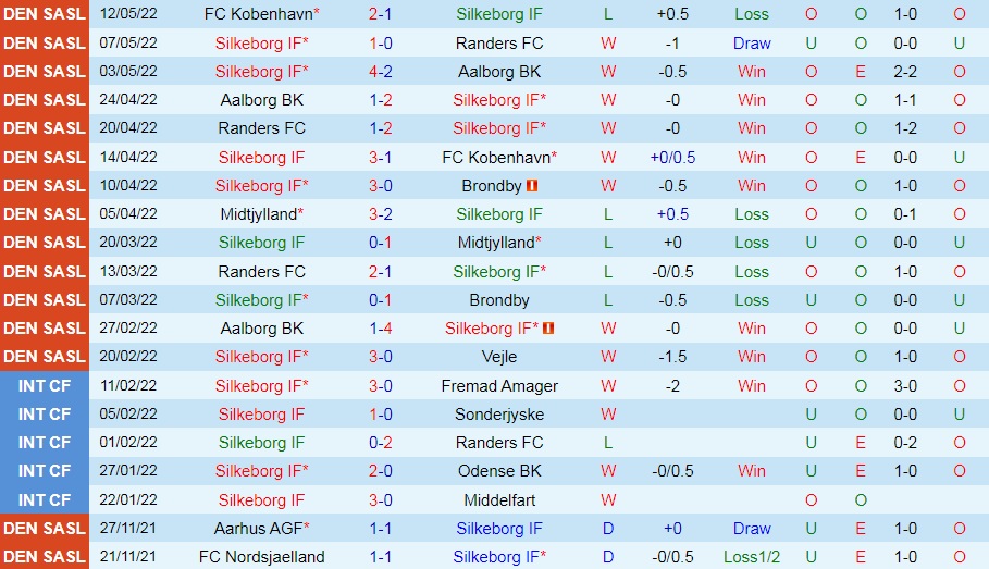Silkeborg vs Midtjylland